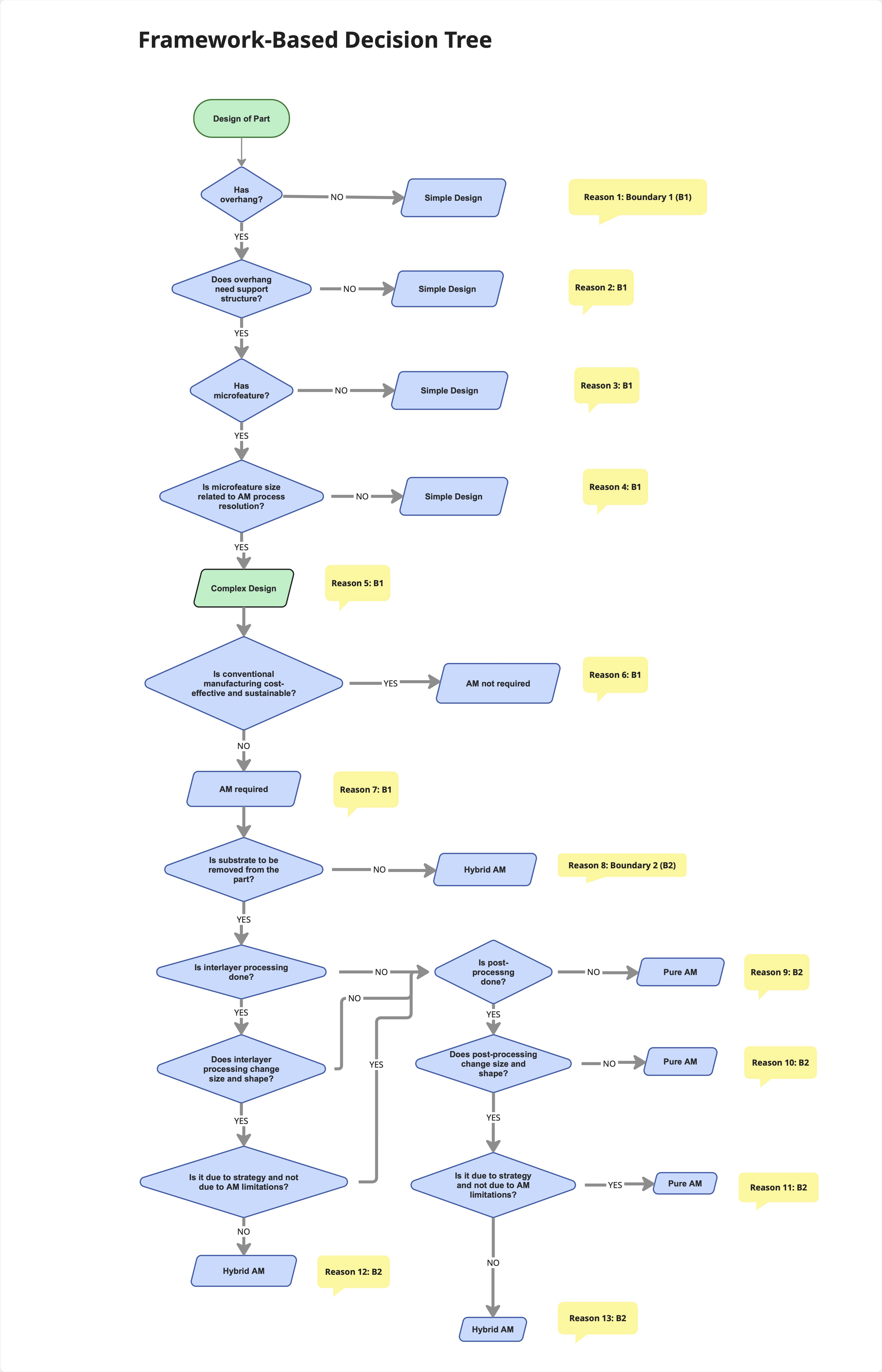 Additive-Manufacturing-Decision-Tree